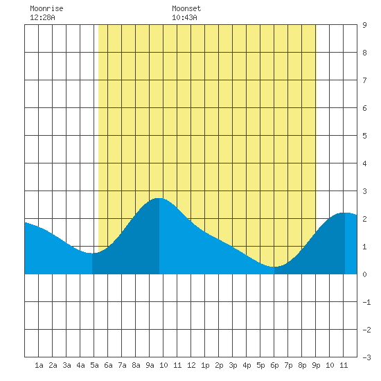 Multnomah Channel tide chart for Monday, June 16, 2025