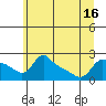 Multnomah Channel tide chart for Monday, June 16, 2025