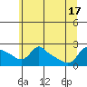 Multnomah Channel tide chart for Tuesday, June 17, 2025