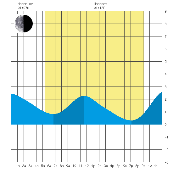 Multnomah Channel tide chart for Wednesday, June 18, 2025