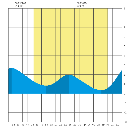 Multnomah Channel tide chart for Thursday, June 19, 2025