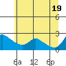 Multnomah Channel tide chart for Thursday, June 19, 2025