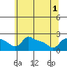 Multnomah Channel tide chart for Sunday, June 1, 2025