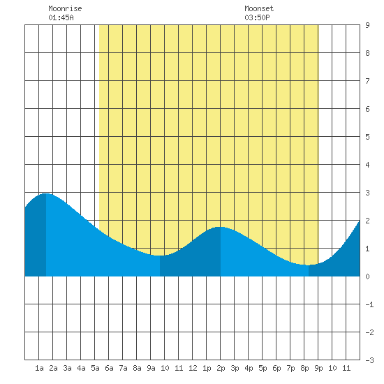 Multnomah Channel tide chart for Friday, June 20, 2025
