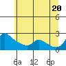Multnomah Channel tide chart for Friday, June 20, 2025