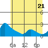 Multnomah Channel tide chart for Saturday, June 21, 2025