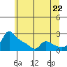 Multnomah Channel tide chart for Sunday, June 22, 2025
