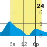 Multnomah Channel tide chart for Tuesday, June 24, 2025