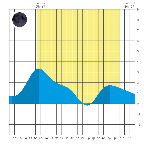 Multnomah Channel tide chart for Wednesday, June 25, 2025