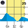 Multnomah Channel tide chart for Wednesday, June 25, 2025