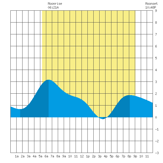 Multnomah Channel tide chart for Thursday, June 26, 2025