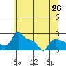 Multnomah Channel tide chart for Thursday, June 26, 2025