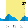 Multnomah Channel tide chart for Friday, June 27, 2025