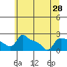 Multnomah Channel tide chart for Saturday, June 28, 2025