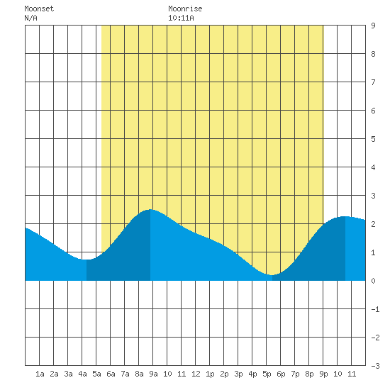 Multnomah Channel tide chart for Sunday, June 29, 2025