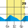 Multnomah Channel tide chart for Sunday, June 29, 2025