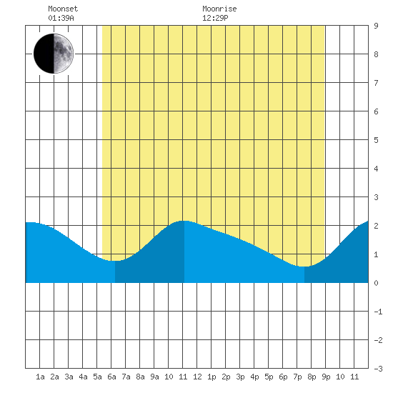 Multnomah Channel tide chart for Monday, June 2, 2025