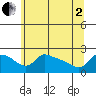 Multnomah Channel tide chart for Monday, June 2, 2025
