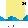 Multnomah Channel tide chart for Monday, June 30, 2025