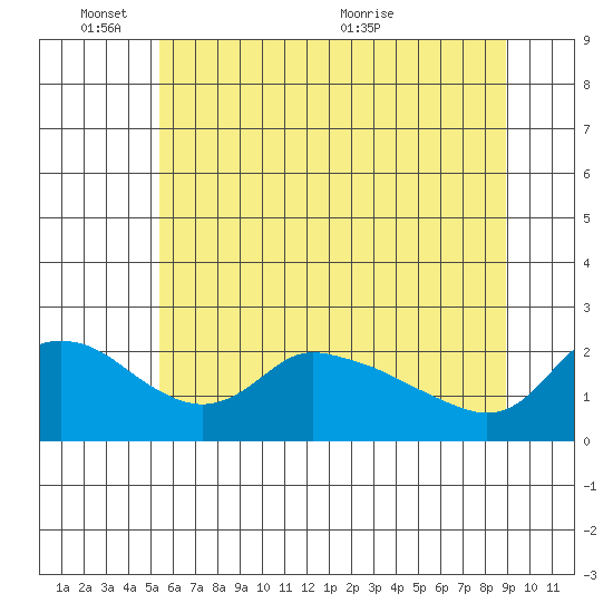 Multnomah Channel tide chart for Tuesday, June 3, 2025