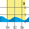 Multnomah Channel tide chart for Tuesday, June 3, 2025