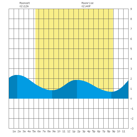 Multnomah Channel tide chart for Wednesday, June 4, 2025