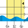 Multnomah Channel tide chart for Wednesday, June 4, 2025