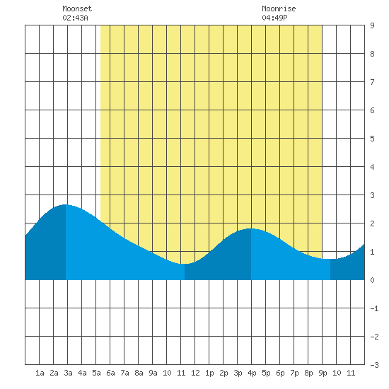 Multnomah Channel tide chart for Friday, June 6, 2025