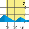 Multnomah Channel tide chart for Saturday, June 7, 2025