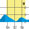 Multnomah Channel tide chart for Sunday, June 8, 2025