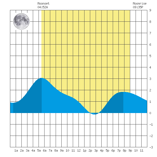 Multnomah Channel tide chart for Thursday, July 10, 2025