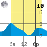 Multnomah Channel tide chart for Thursday, July 10, 2025