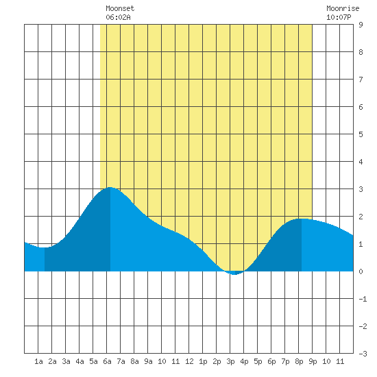 Multnomah Channel tide chart for Friday, July 11, 2025