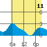 Multnomah Channel tide chart for Friday, July 11, 2025