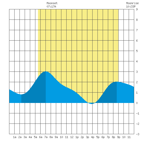 Multnomah Channel tide chart for Saturday, July 12, 2025
