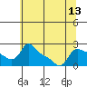 Multnomah Channel tide chart for Sunday, July 13, 2025