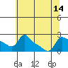 Multnomah Channel tide chart for Monday, July 14, 2025