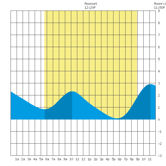 Multnomah Channel tide chart for Wednesday, July 16, 2025