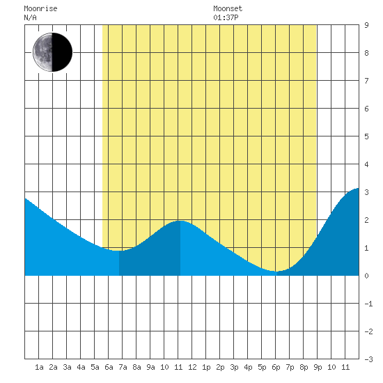 Multnomah Channel tide chart for Thursday, July 17, 2025