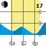 Multnomah Channel tide chart for Thursday, July 17, 2025