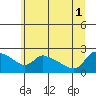 Multnomah Channel tide chart for Tuesday, July 1, 2025