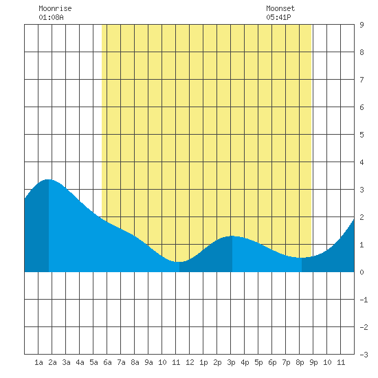 Multnomah Channel tide chart for Sunday, July 20, 2025