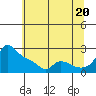 Multnomah Channel tide chart for Sunday, July 20, 2025