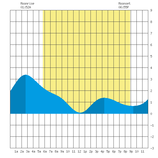 Multnomah Channel tide chart for Monday, July 21, 2025