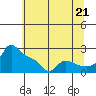 Multnomah Channel tide chart for Monday, July 21, 2025