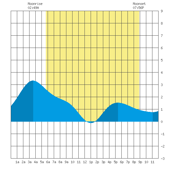Multnomah Channel tide chart for Tuesday, July 22, 2025