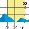 Multnomah Channel tide chart for Tuesday, July 22, 2025