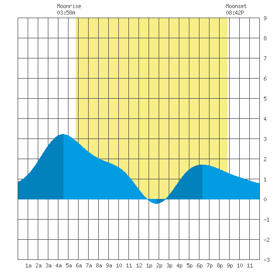 Multnomah Channel tide chart for Wednesday, July 23, 2025