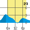 Multnomah Channel tide chart for Wednesday, July 23, 2025