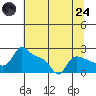 Multnomah Channel tide chart for Thursday, July 24, 2025